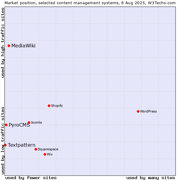 Market position of MediaWiki vs. PyroCMS vs. Textpattern