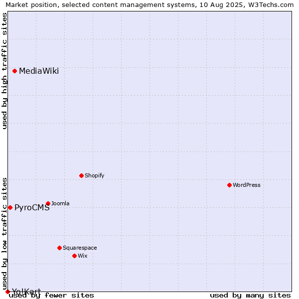 Market position of MediaWiki vs. PyroCMS vs. Yo!Kart