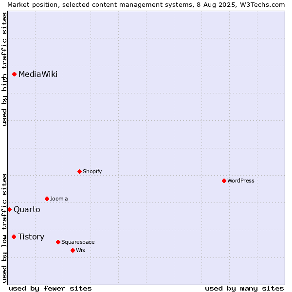 Market position of MediaWiki vs. Tistory vs. Quarto
