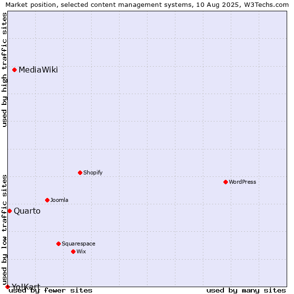 Market position of MediaWiki vs. Quarto vs. Yo!Kart