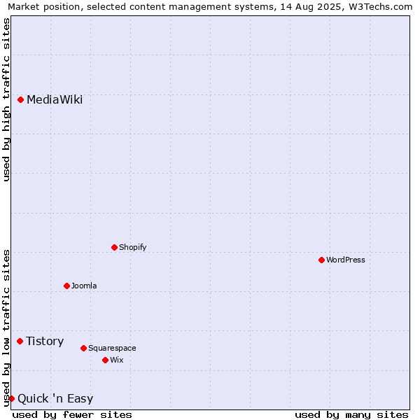 Market position of MediaWiki vs. Tistory vs. Quick 'n Easy