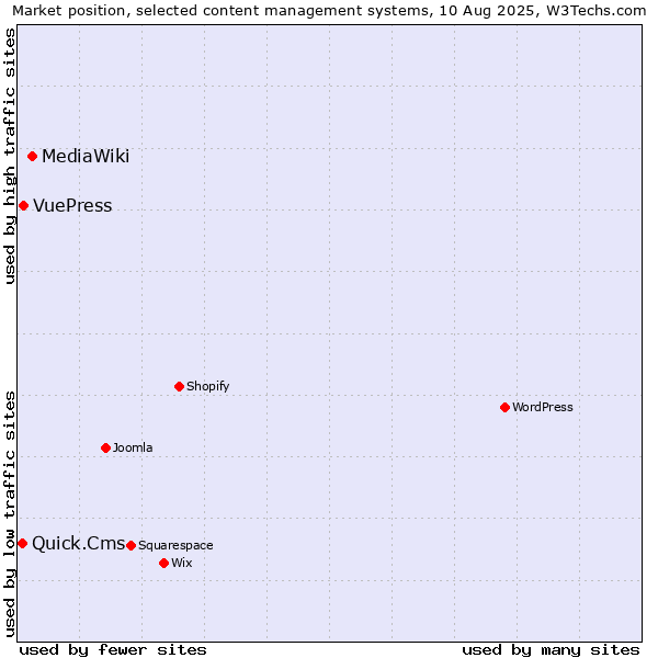 Market position of MediaWiki vs. VuePress vs. Quick.Cms