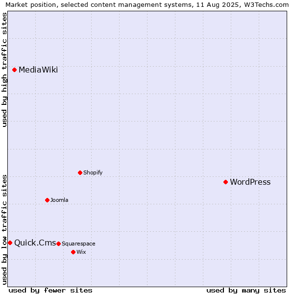 Market position of WordPress vs. MediaWiki vs. Quick.Cms