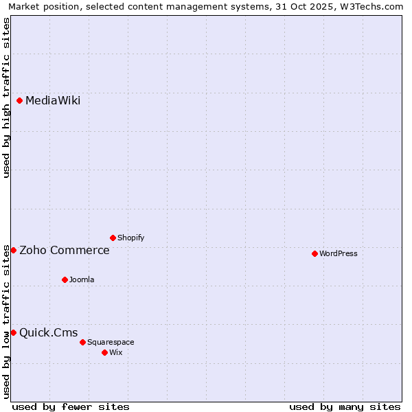 Market position of MediaWiki vs. Quick.Cms vs. Zoho Commerce