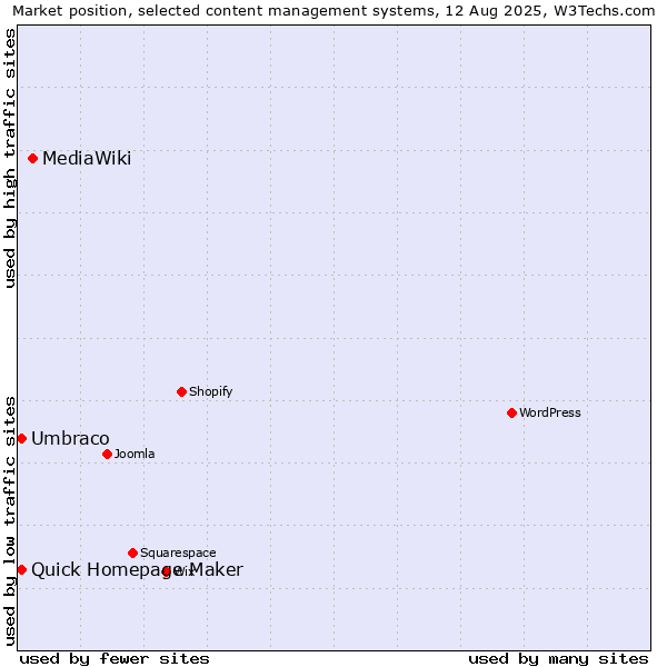 Market position of MediaWiki vs. Umbraco vs. Quick Homepage Maker