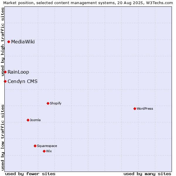 Market position of MediaWiki vs. RainLoop vs. Cendyn CMS