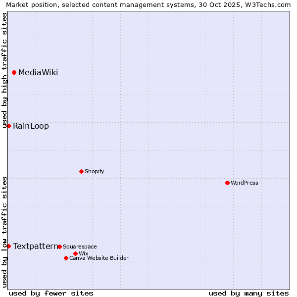 Market position of MediaWiki vs. Textpattern vs. RainLoop