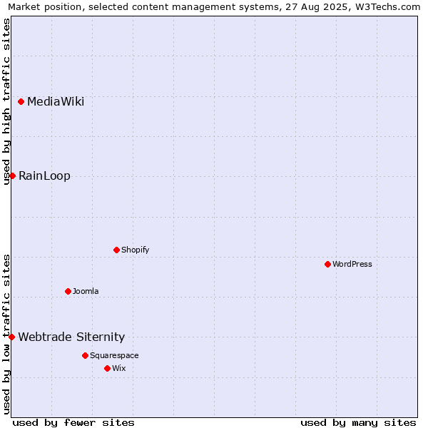 Market position of MediaWiki vs. RainLoop vs. Webtrade Siternity