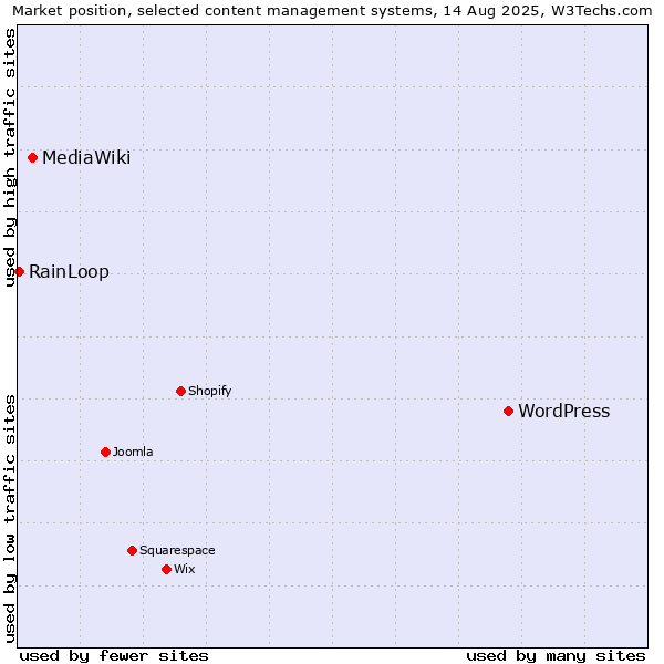 Market position of WordPress vs. MediaWiki vs. RainLoop