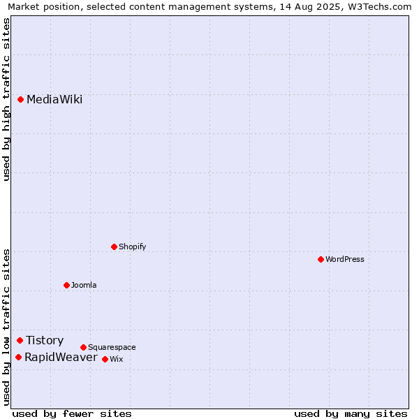 Market position of MediaWiki vs. Tistory vs. RapidWeaver