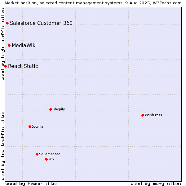 Market position of MediaWiki vs. Salesforce Customer 360 vs. React Static