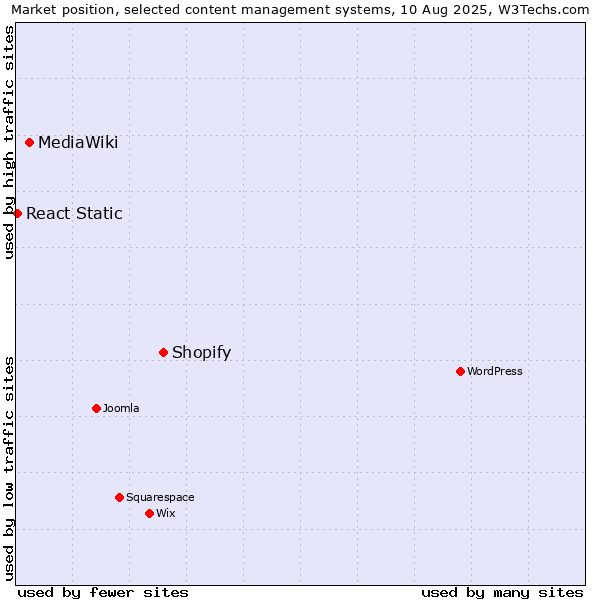 Market position of Shopify vs. MediaWiki vs. React Static