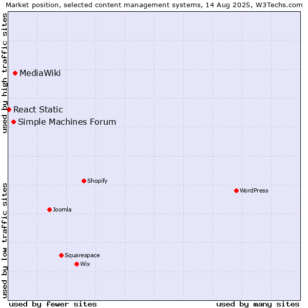 Market position of MediaWiki vs. Simple Machines Forum vs. React Static