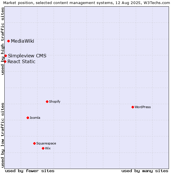 Market position of MediaWiki vs. Simpleview CMS vs. React Static