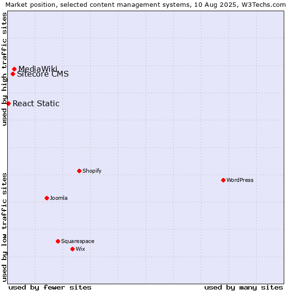 Market position of MediaWiki vs. Sitecore CMS vs. React Static