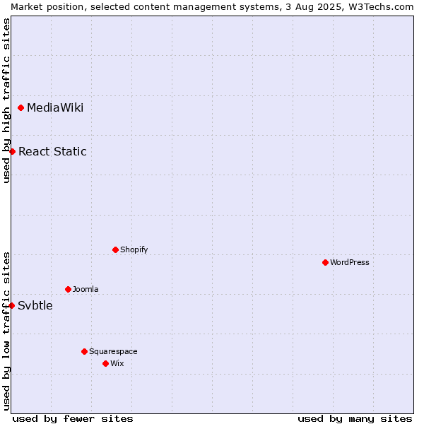 Market position of MediaWiki vs. React Static vs. Svbtle