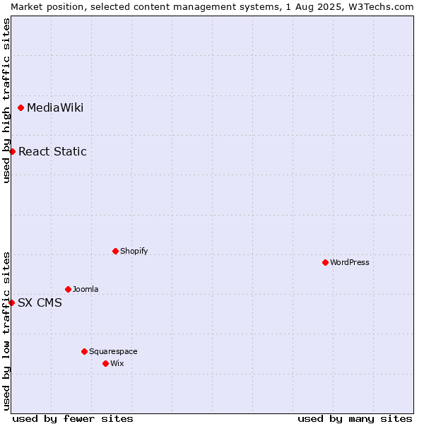 Market position of MediaWiki vs. React Static vs. SX CMS