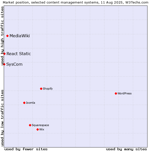 Market position of MediaWiki vs. React Static vs. SysCom