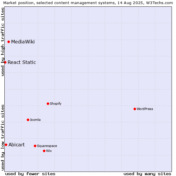 Market position of MediaWiki vs. Abicart vs. React Static