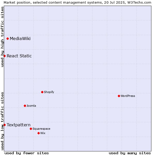 Market position of MediaWiki vs. Textpattern vs. React Static