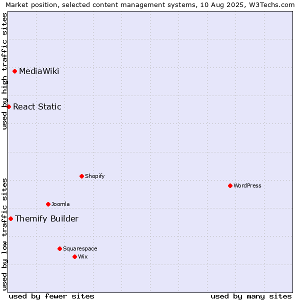 Market position of MediaWiki vs. Themify Builder vs. React Static