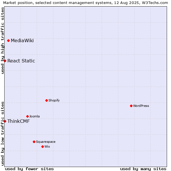 Market position of MediaWiki vs. React Static vs. ThinkCMF