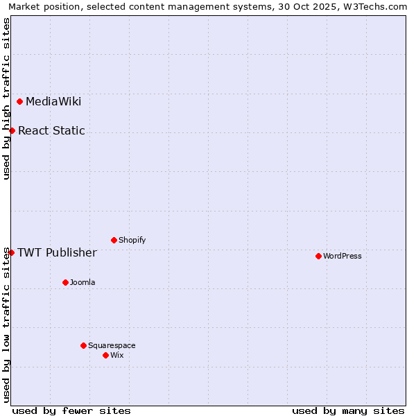 Market position of MediaWiki vs. React Static vs. TWT Publisher