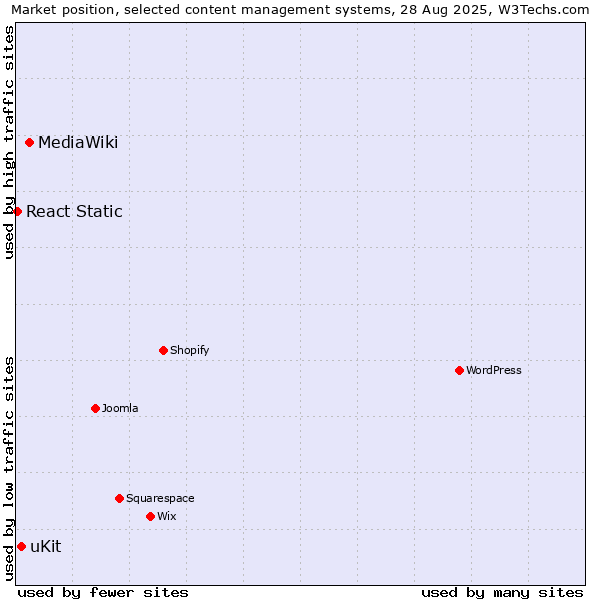 Market position of MediaWiki vs. uKit vs. React Static