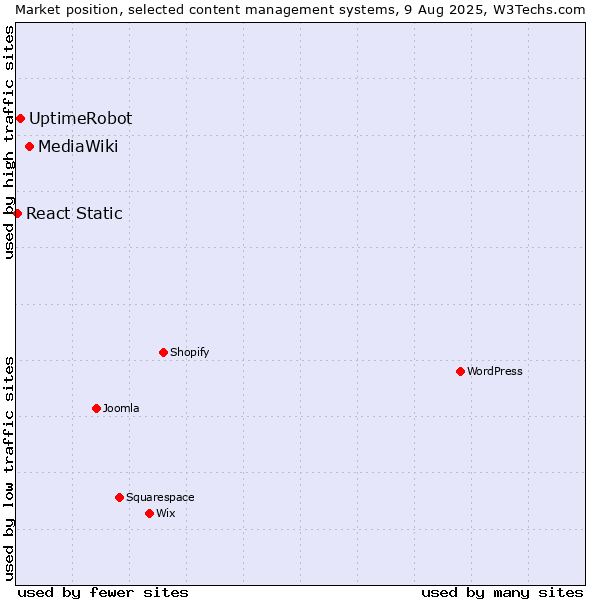 Market position of MediaWiki vs. UptimeRobot vs. React Static