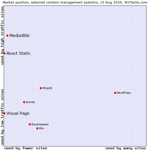 Market position of MediaWiki vs. Visual Page vs. React Static