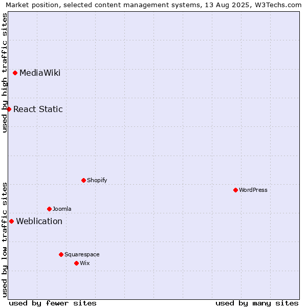 Market position of MediaWiki vs. Weblication vs. React Static
