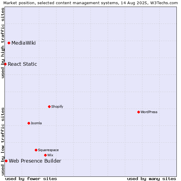 Market position of MediaWiki vs. Web Presence Builder vs. React Static