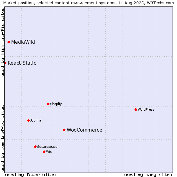 Market position of WooCommerce vs. MediaWiki vs. React Static