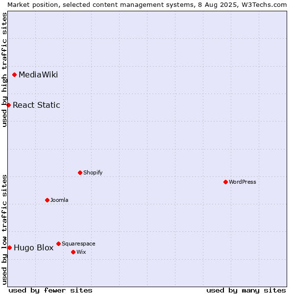 Market position of MediaWiki vs. Hugo Blox vs. React Static