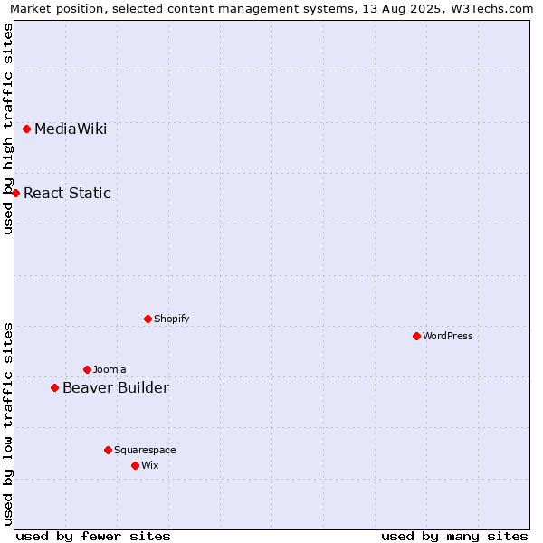 Market position of Beaver Builder vs. MediaWiki vs. React Static