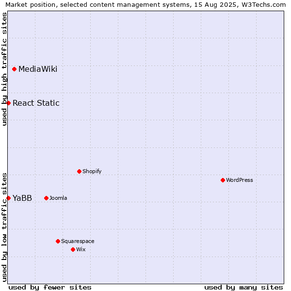 Market position of MediaWiki vs. YaBB vs. React Static