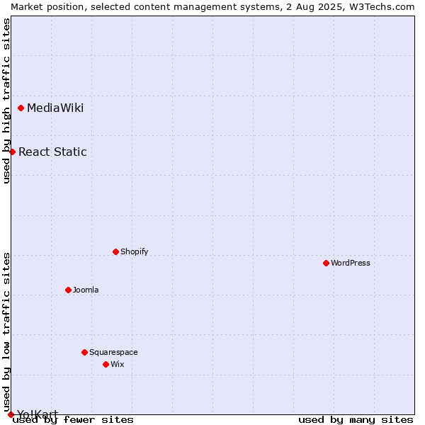 Market position of MediaWiki vs. React Static vs. Yo!Kart