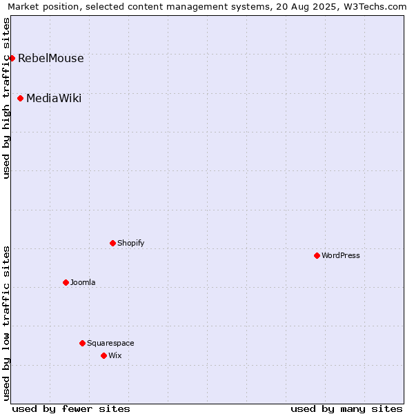 Market position of MediaWiki vs. RebelMouse