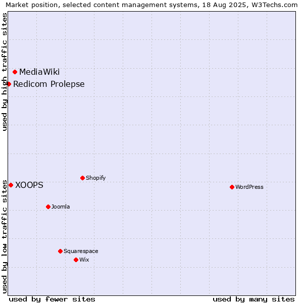 Market position of MediaWiki vs. XOOPS vs. Redicom Prolepse