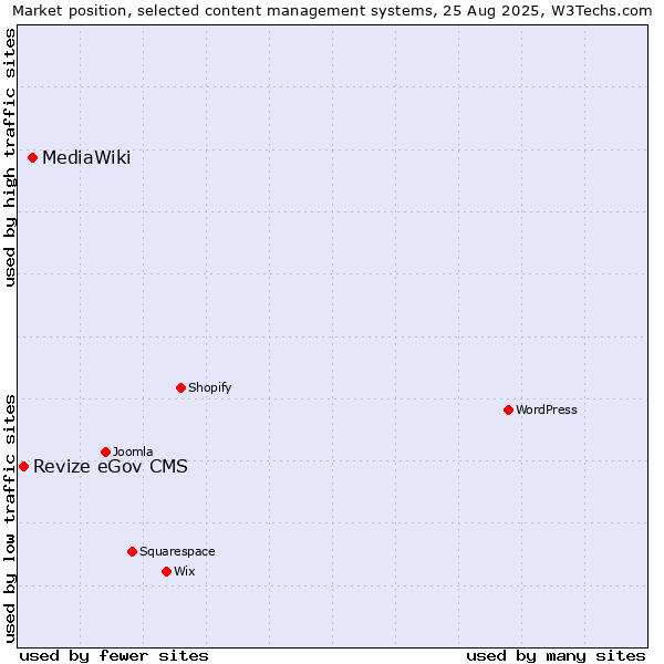 Market position of MediaWiki vs. Revize eGov CMS