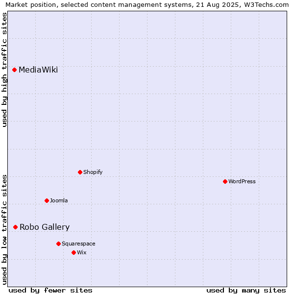Market position of Robo Gallery vs. MediaWiki
