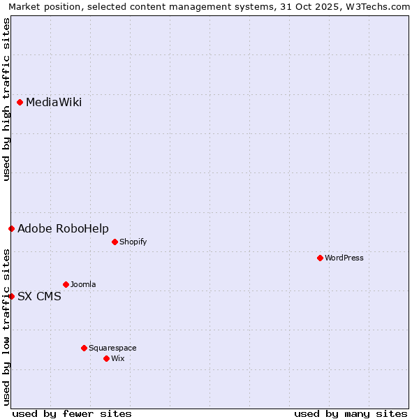 Market position of MediaWiki vs. Adobe RoboHelp vs. SX CMS