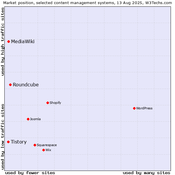 Market position of Roundcube vs. MediaWiki vs. Tistory