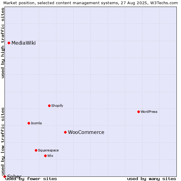 Market position of WooCommerce vs. MediaWiki vs. Saber