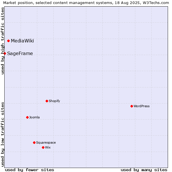 Market position of MediaWiki vs. SageFrame