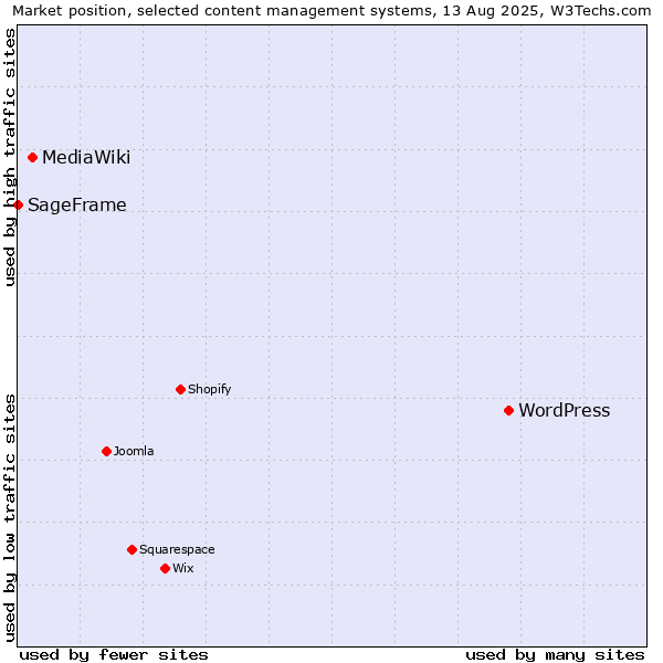 Market position of WordPress vs. MediaWiki vs. SageFrame