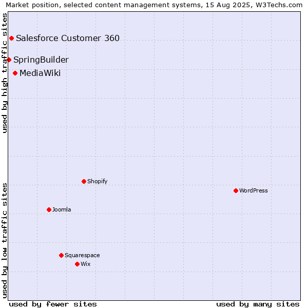 Market position of MediaWiki vs. Salesforce Customer 360 vs. SpringBuilder