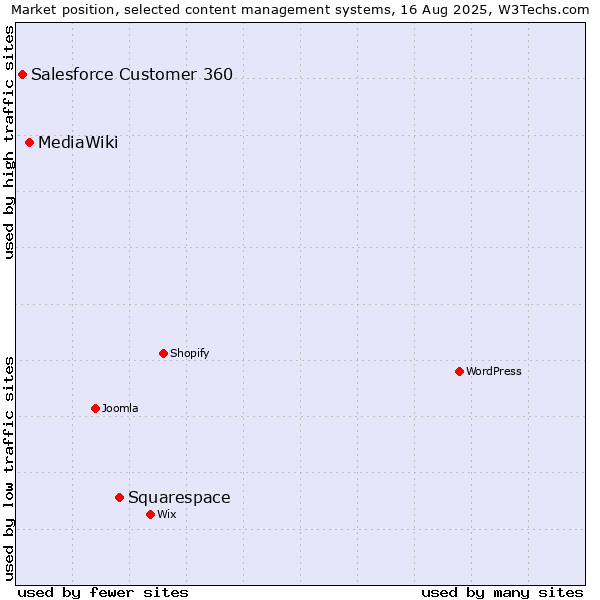 Market position of Squarespace vs. MediaWiki vs. Salesforce Customer 360