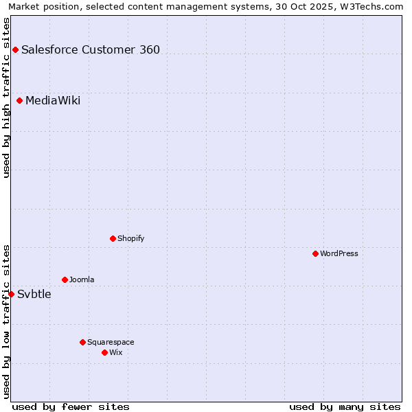 Market position of MediaWiki vs. Salesforce Customer 360 vs. Svbtle