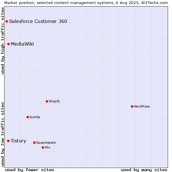 Market position of MediaWiki vs. Tistory vs. Salesforce Customer 360
